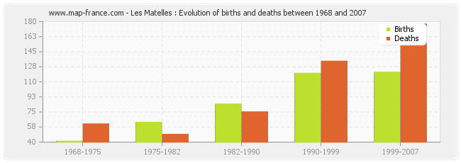 Les Matelles : Evolution of births and deaths between 1968 and 2007